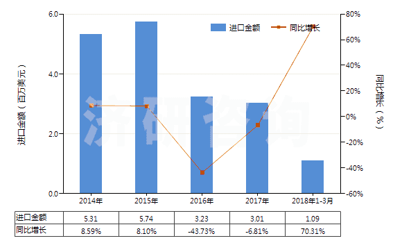 2014-2018年3月中國縮醛.半縮醛.不論含否其他含氧基(包括其鹵化,磺化,硝化或亞硝化的衍生物)(HS29110000)進口總額及增速統(tǒng)計